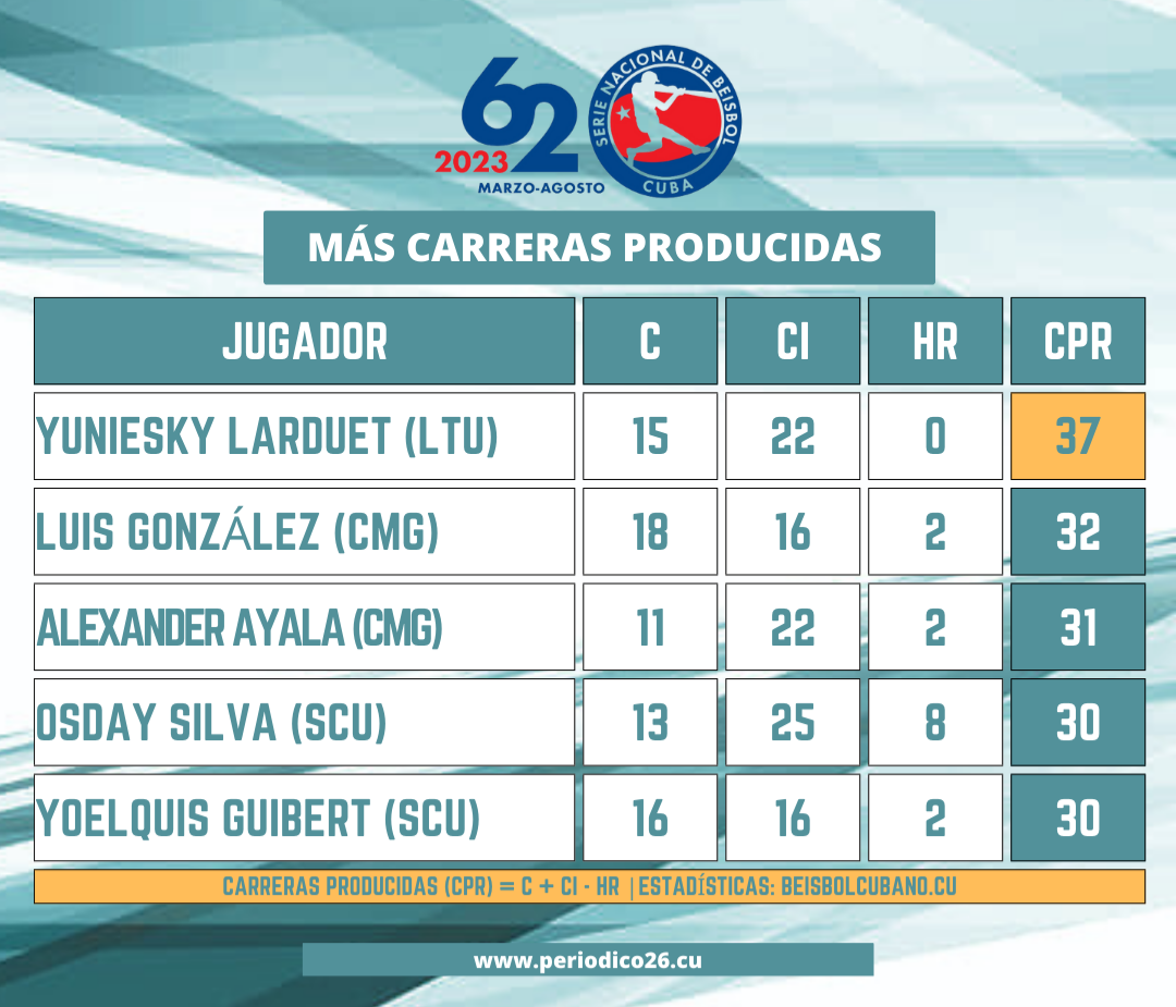 Beisbol Yuniesky Larduet tabla