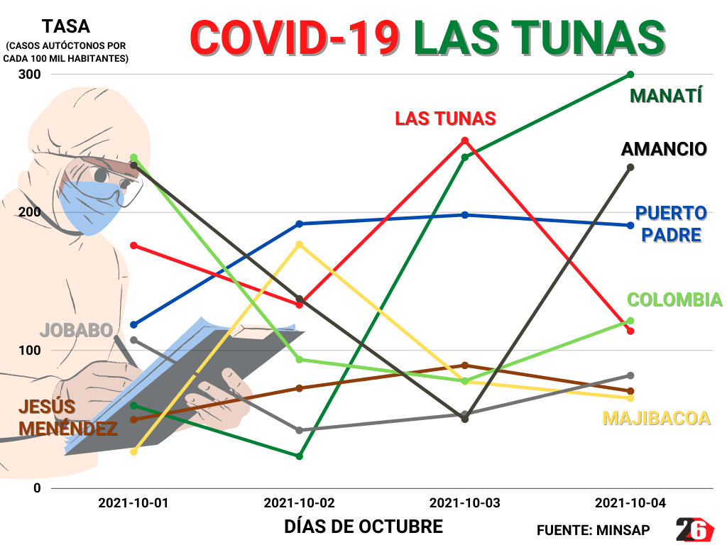 COVID 19PRIMERO4DIAS OCTUBRElastunas2021