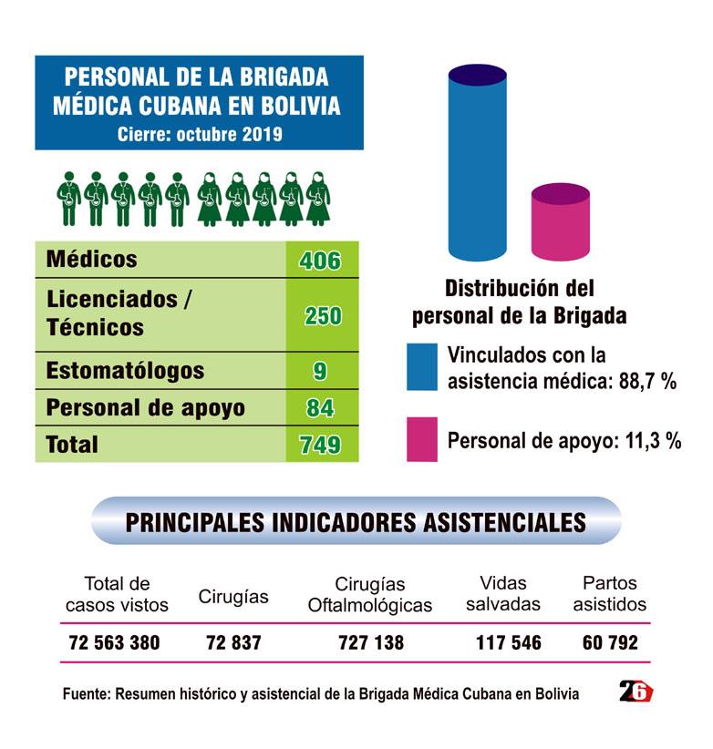 Colaboracion medica en Bolivia