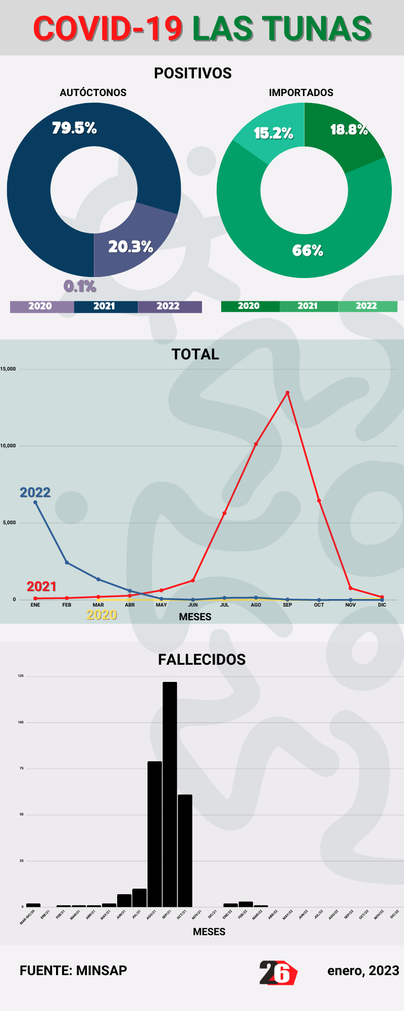 Covid 19 Las Tunas 2020 2022