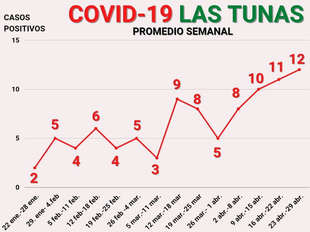 Covid 19 promedio semanal 29Abril2021