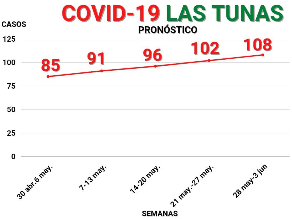 Covid 19 pronostico mayo junio2021LasTunas