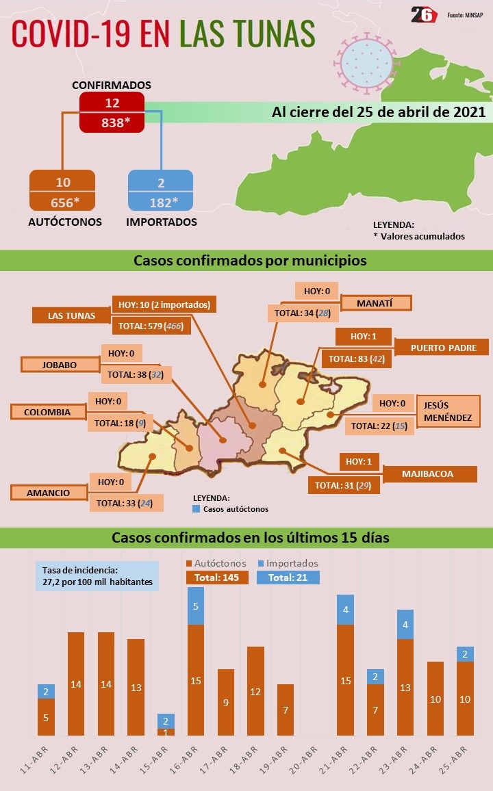 Covid Las Tunas Parte 26 04 2021