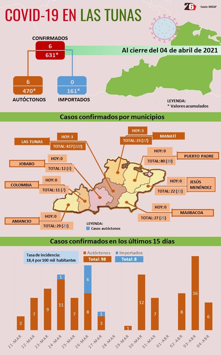 Covid Las Tunas Parte 5 04 2021