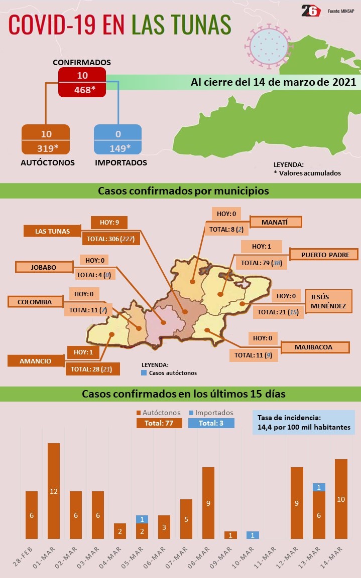 Covid Las Tunas Parte del 15 03 2021