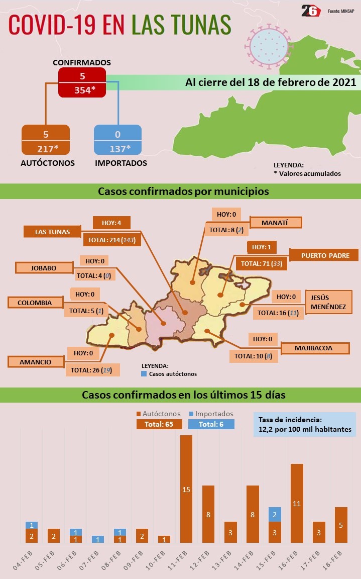 Covid Las Tunas Parte del 19 Febrero