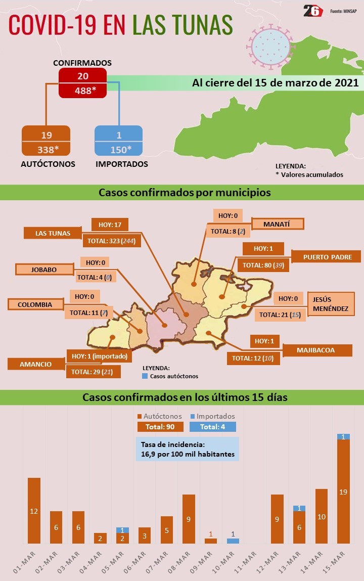 Covid Las Tunas parte 16 03 2021