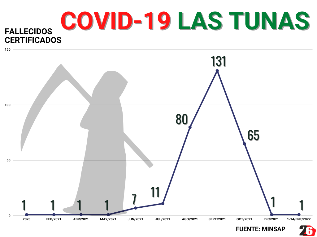 Fallecidos las tunas Covid19cierre14 enero 2021