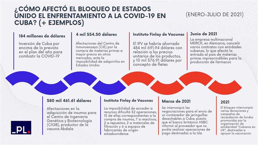 ¿cómo afectó el bloqueo de estados unidos el enfrentamiento a la covid-19 en Cuba?