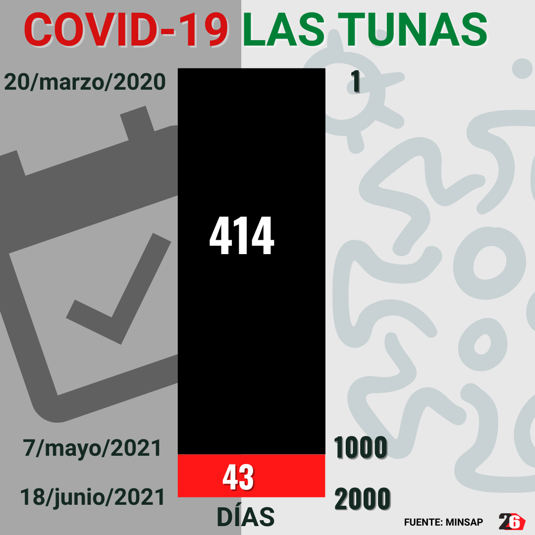 LasTunas2000CasosCovid19