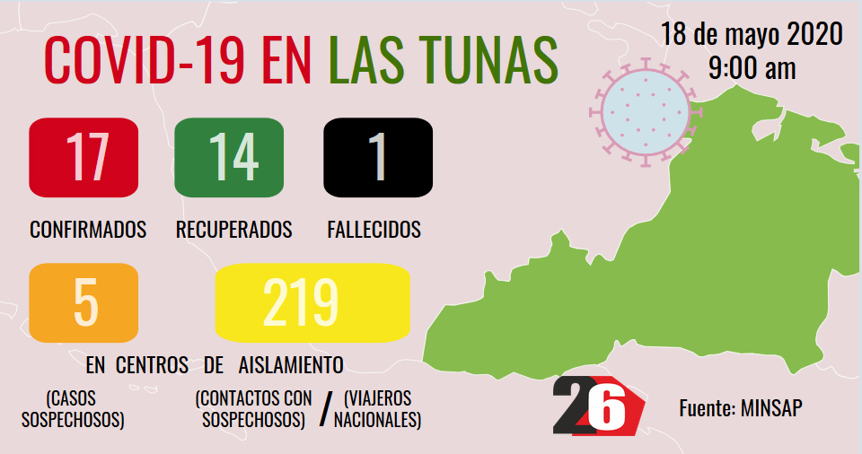 LasTunas covd19 18 mayo 9am