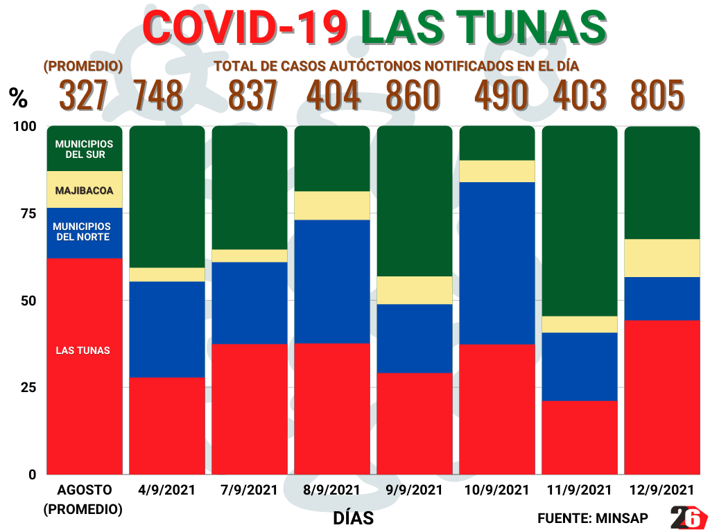 PorcentajesCovid19LAsTunas12Septiembre