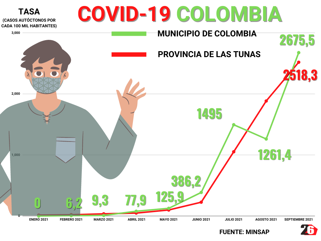 Comparative graph of the incidence rate of COVID-19 in the municipality of Colombia with respect to the province.