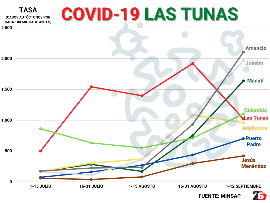 COVID-19 incidence rate increases