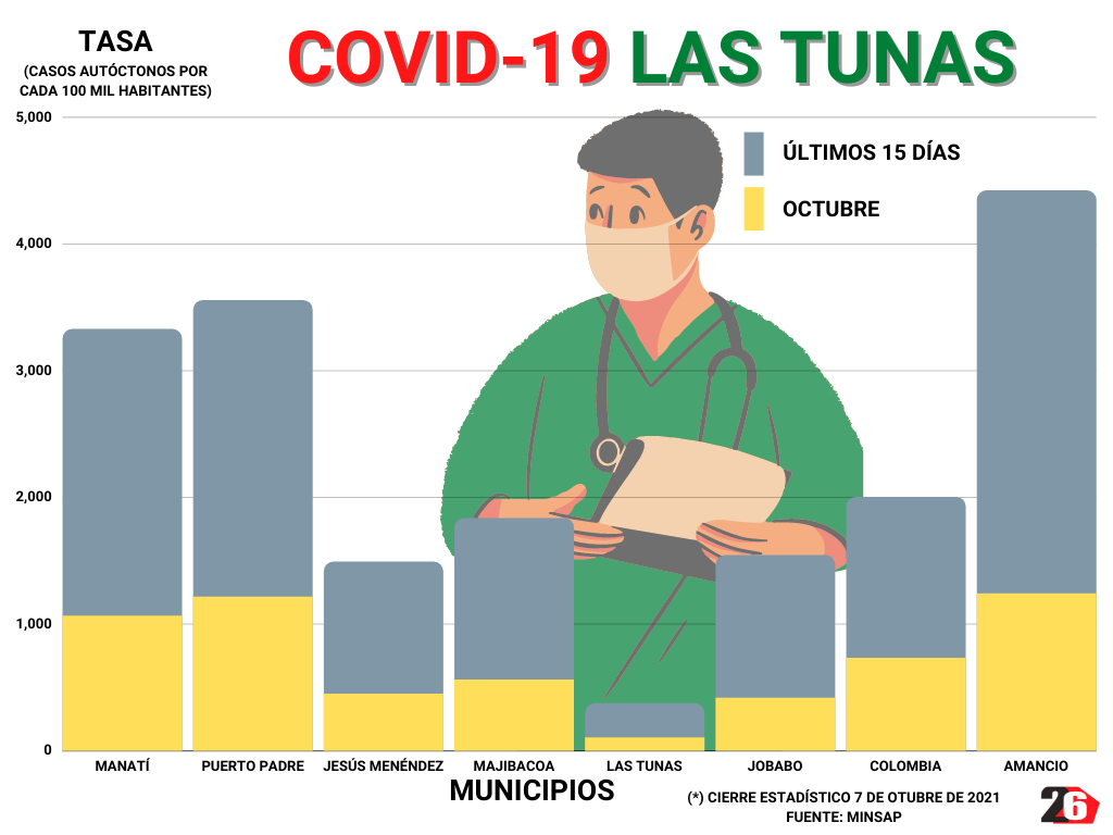 COVID-19 incidence rate in Las Tunas municipality in the last 15 days
