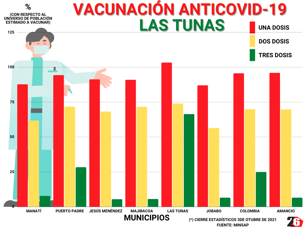 Massive vaccination in Las Tunas