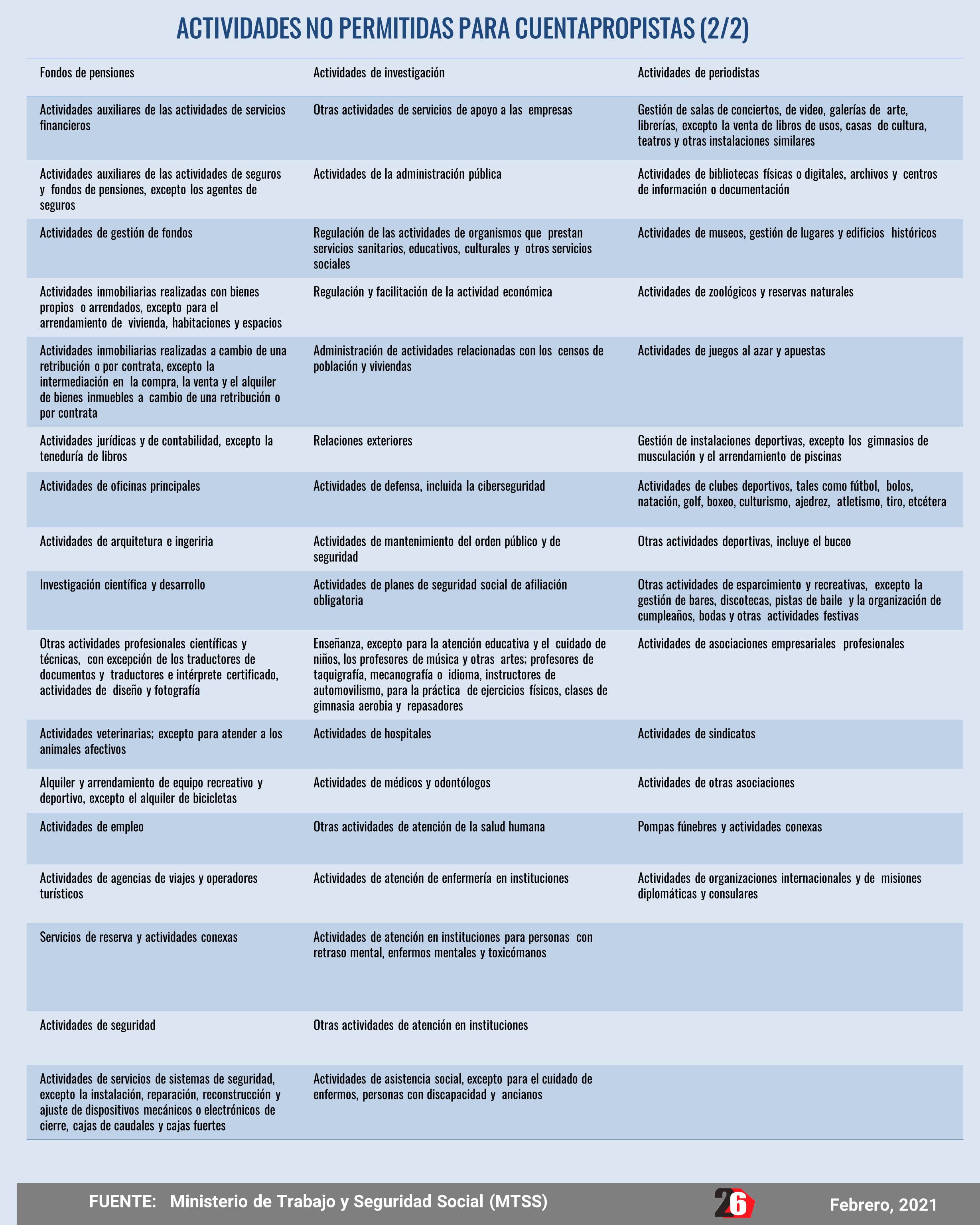 actividades no permitidas para cuentapropistas 2