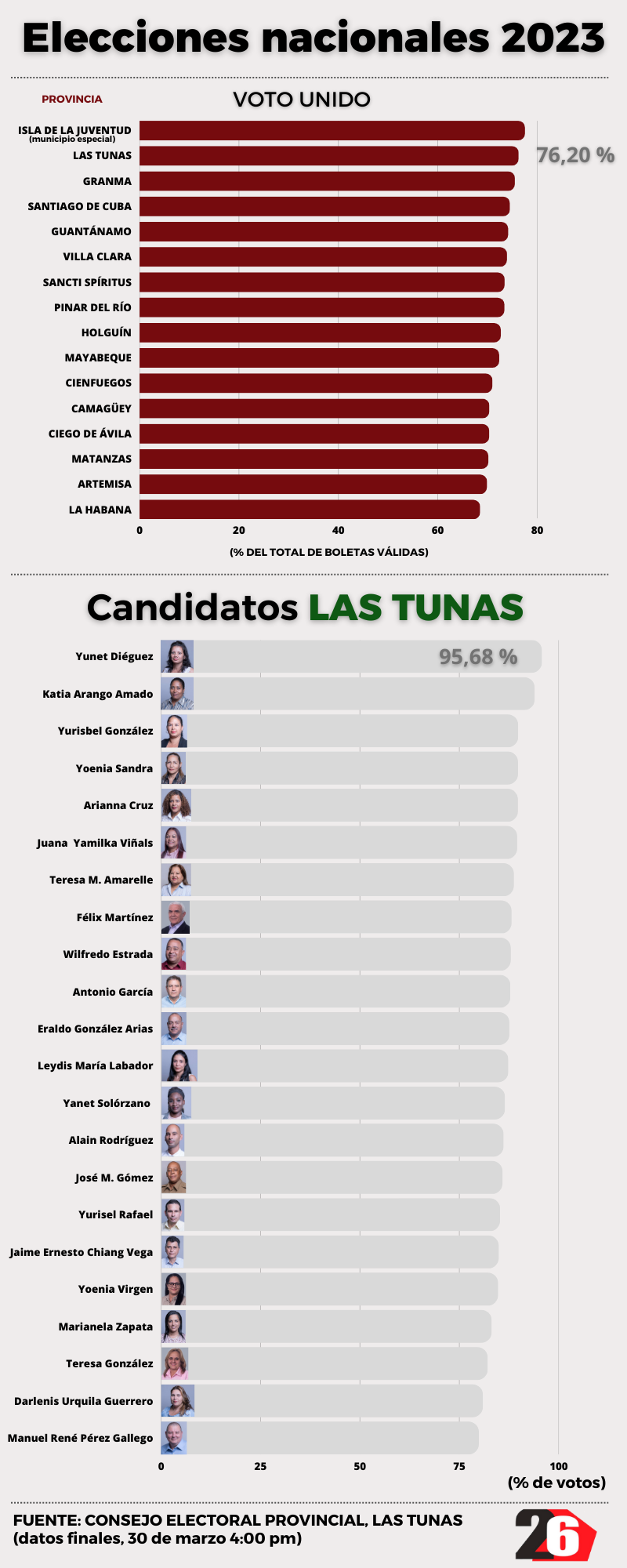 elecciones Las Tunas 2023 RESUMEN4