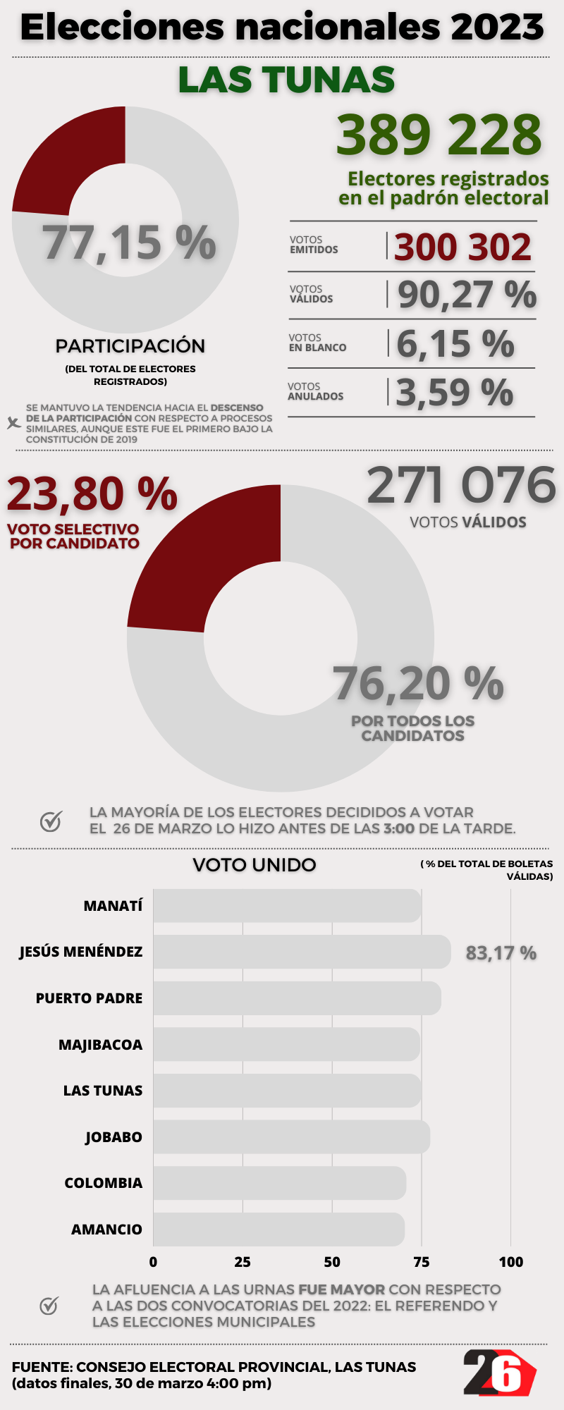 elecciones Las Tunas 2023 RESUMEN5