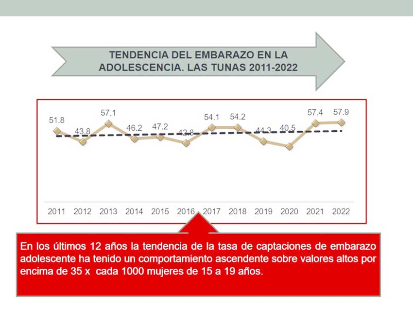 El embarazo en la adolescencia es un problema de salud que enfrenta la sociedad tunera hoy