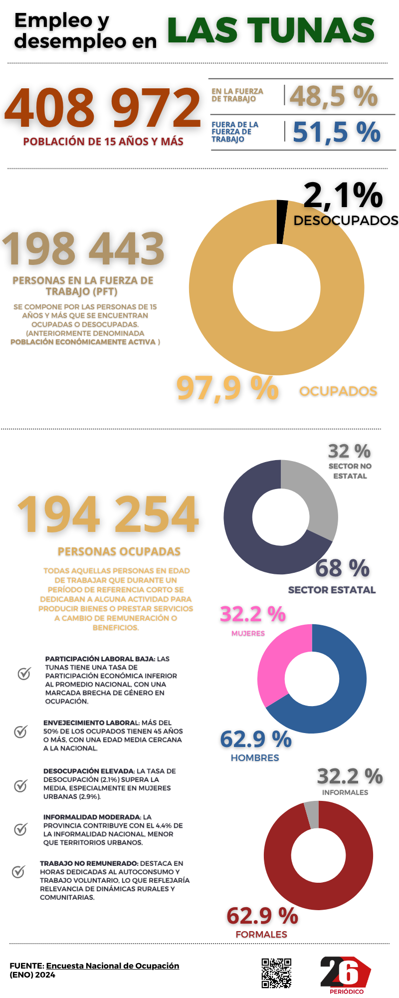 empleo desempleo las tunas 2025 ok