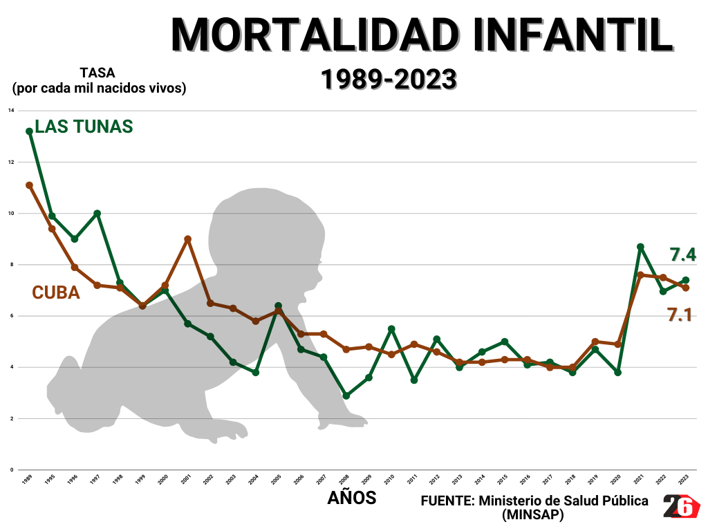 mortalidad infamtil las tunas 1989 2023 OK