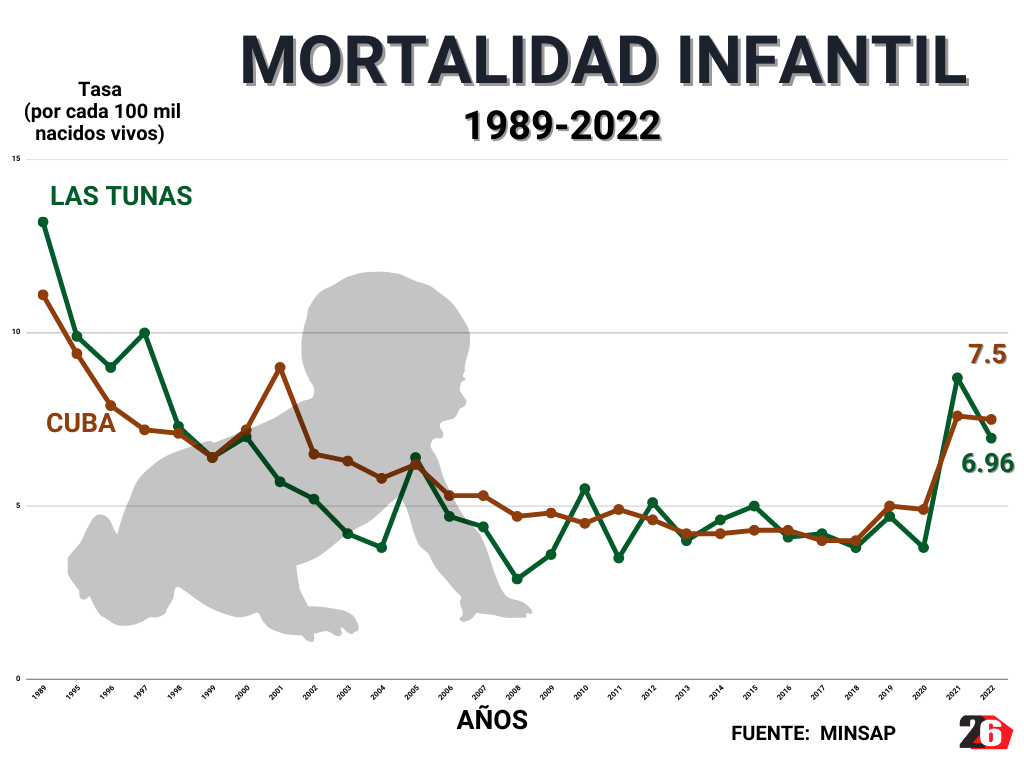 mortalidad infantil 1989 2022