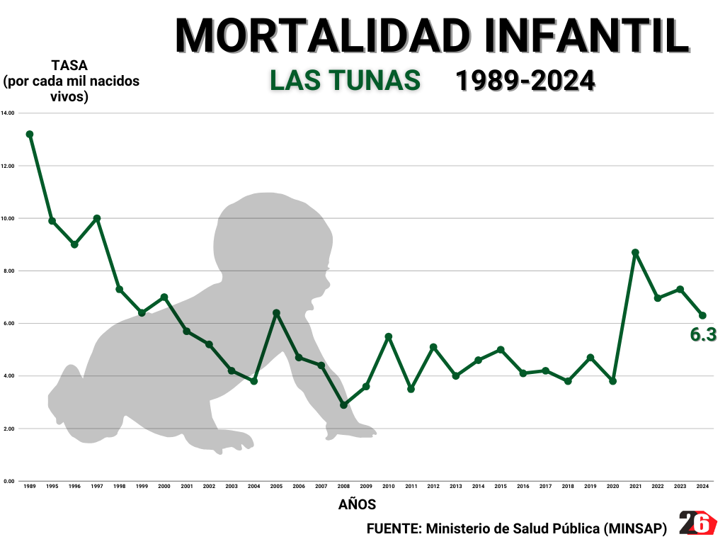mortalidad infantil 1989 2024