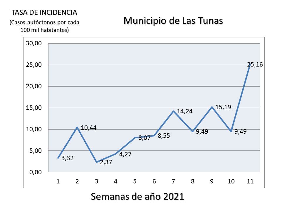 municipio LasTunas tasa incidencia marzo2021