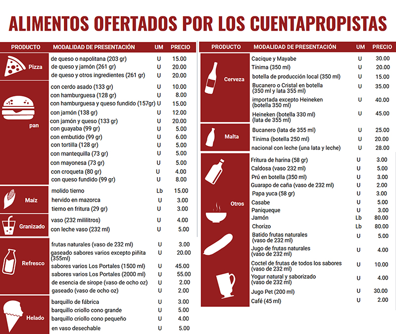 precios cuentapropistas ciudad lasTunas