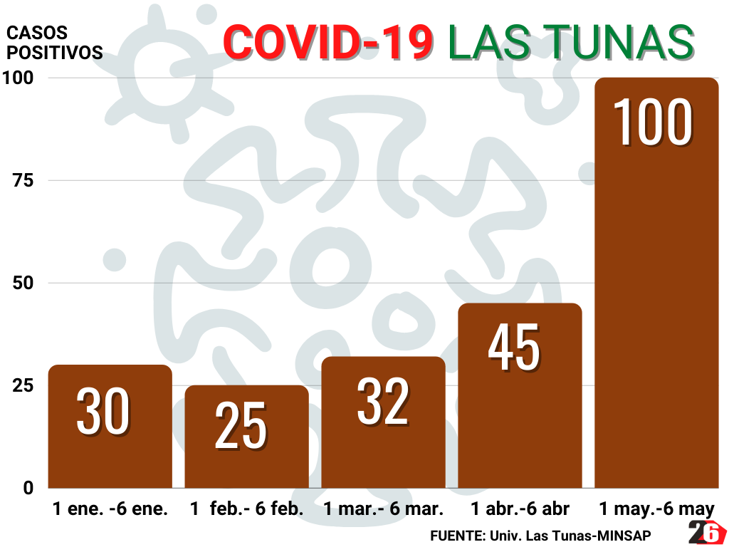 primera semana mayo Covid19LasTunas