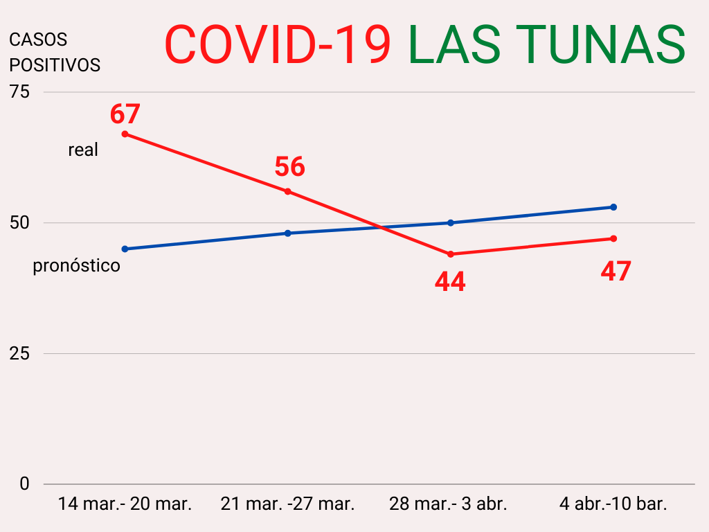 real pronostico Covid 19 12Abril