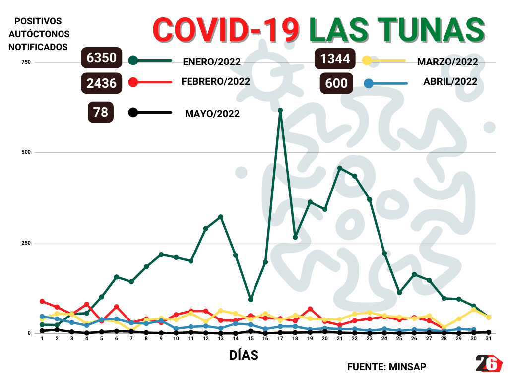 resumen covid 19 mayo 2022