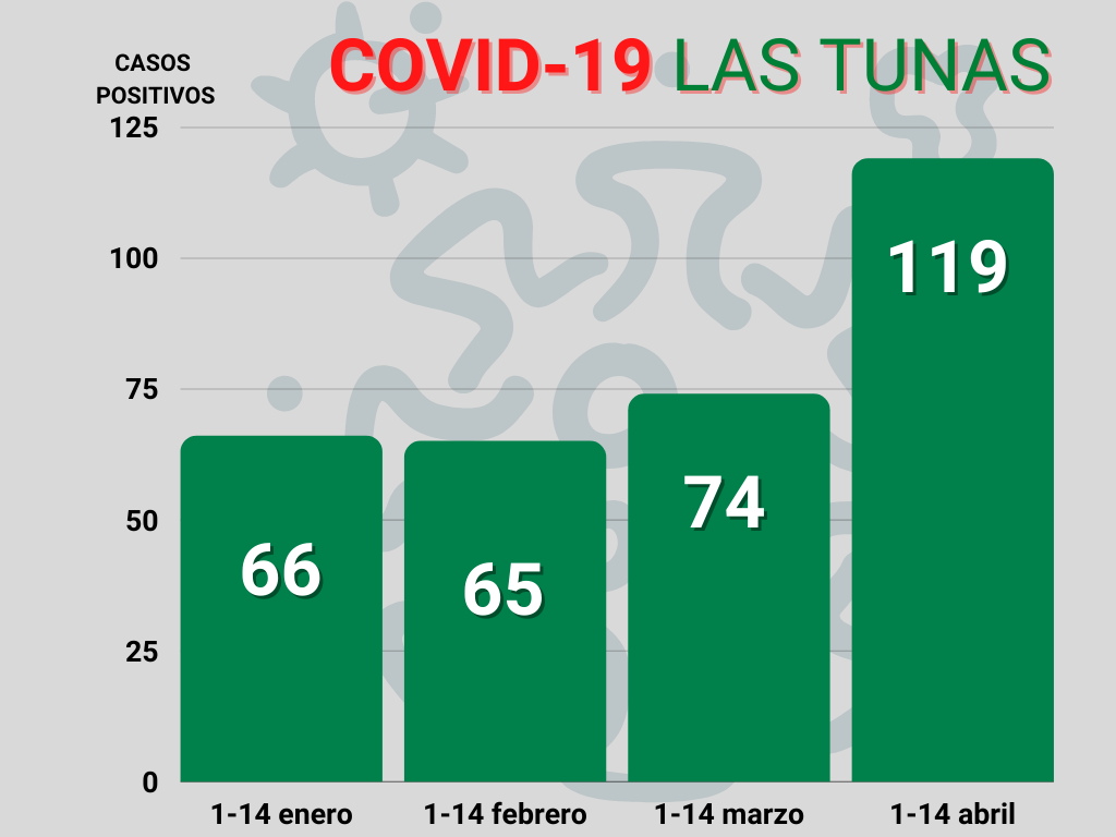 COVID-19 in Las Tunas