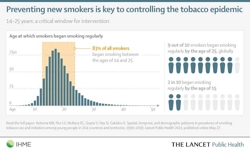 Global estimates on smoking prevalence in 204 countries in men and women aged 15 and over, including age of initiation, associated diseases, and risks among current and former smokers, as well as the first analysis of global trends in chewing tobacco use