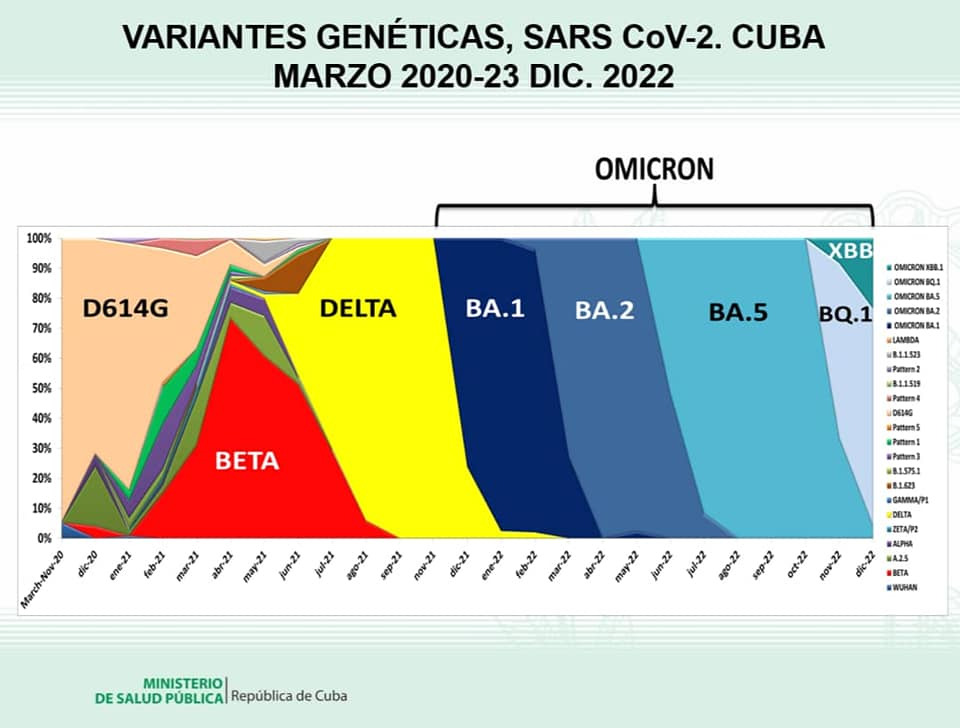 variantes SARS Cov 2 CUba 2020 2022