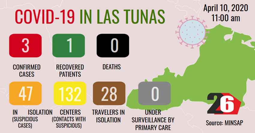 COVID-19 in Las Tunas