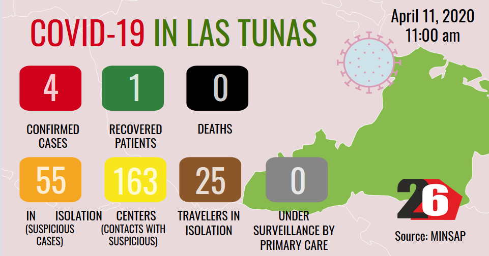 COVID-19 in Las Tunas