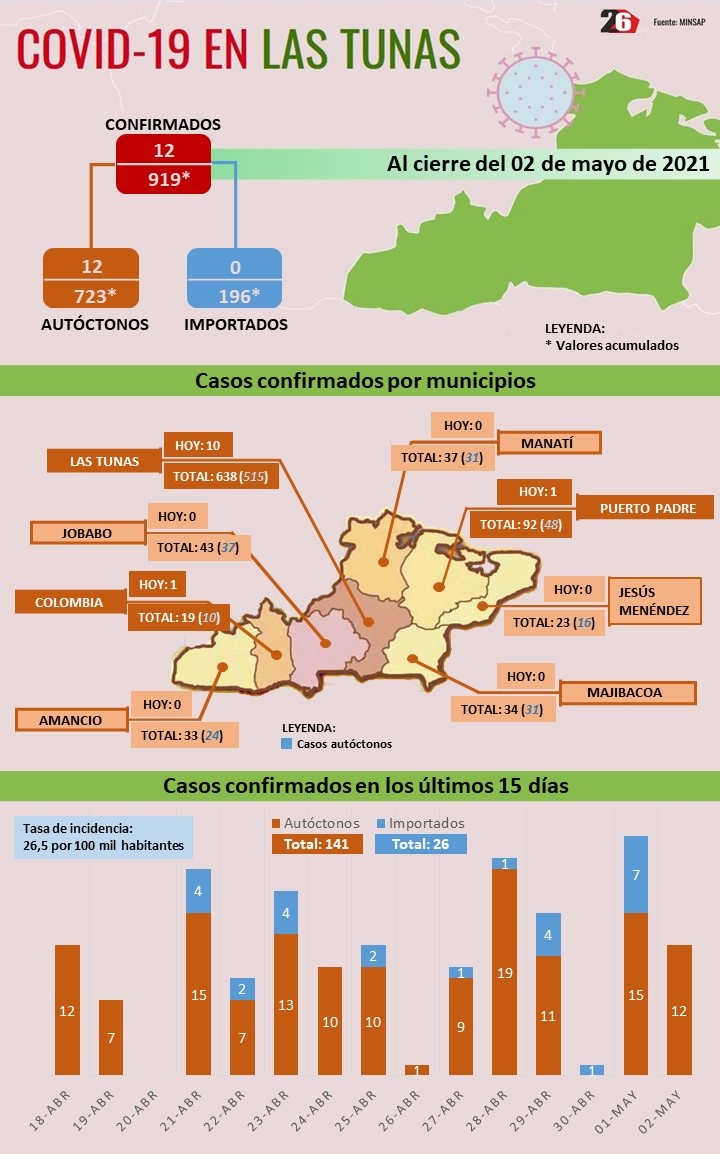 Covid Las Tunas parte 3 05 2021