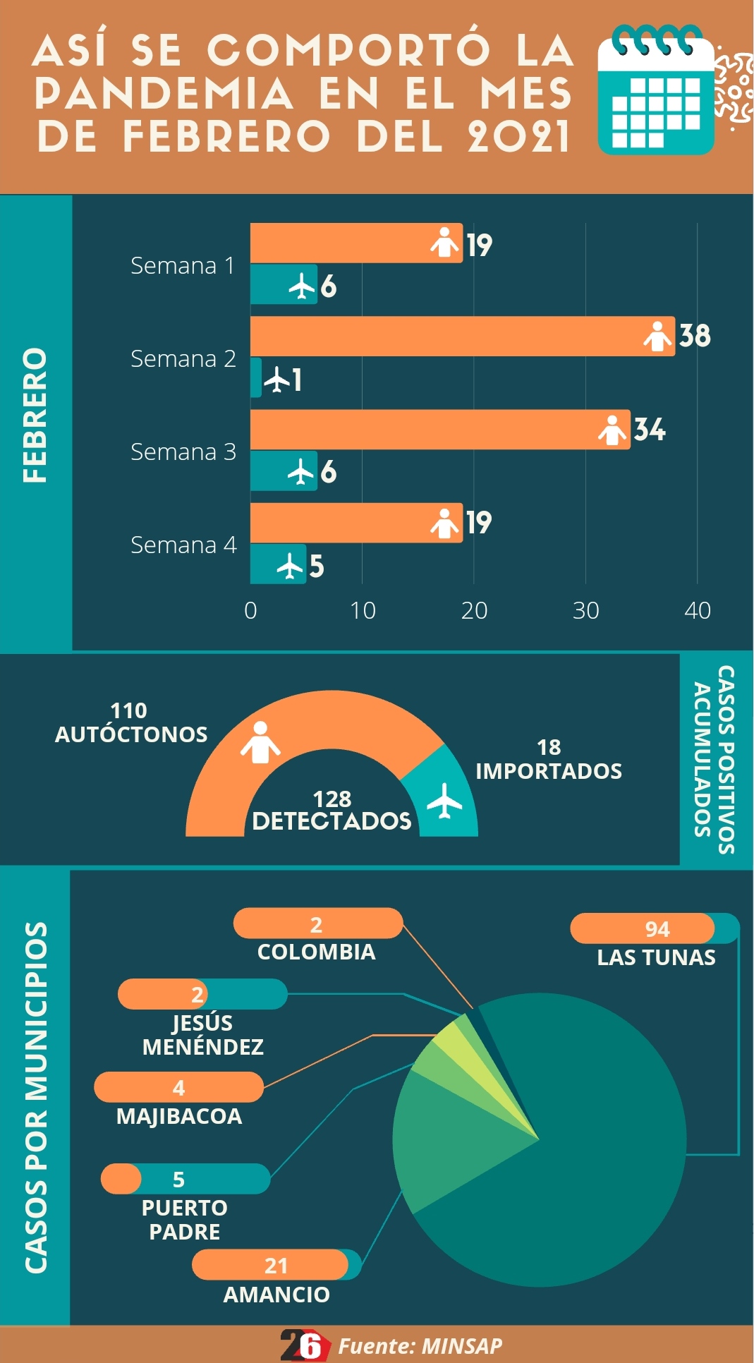 Resumen Covid 19 febrero 2021 LasTunas