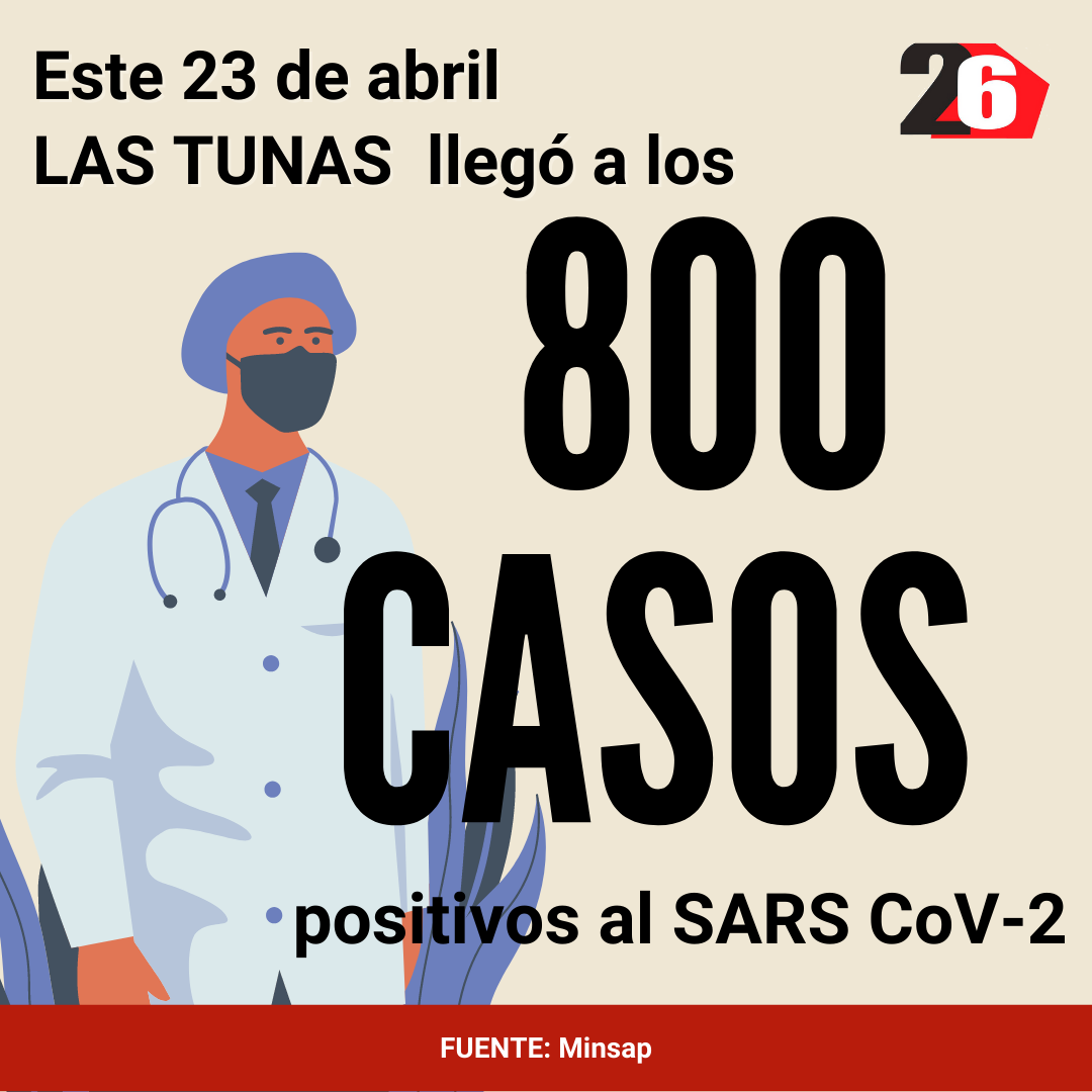  Las Tunas reached 800 positive cases for SARS-CoV-2 on April 23rd 