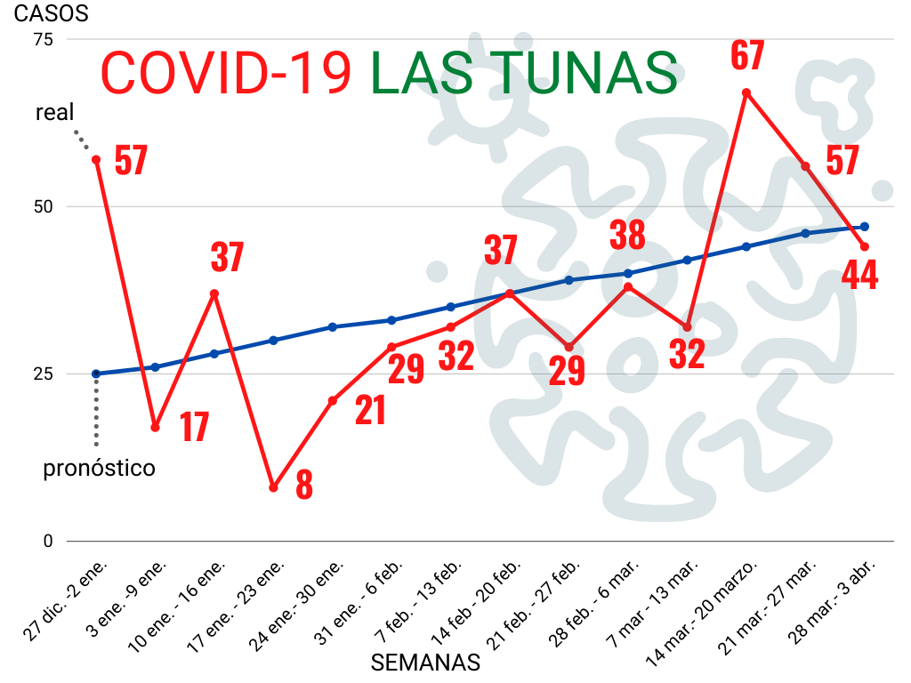 grafico covid abril