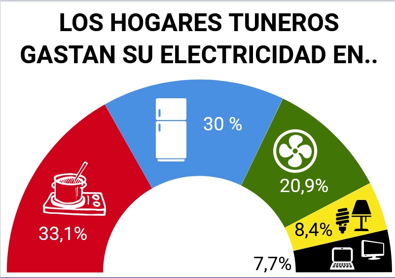 gasto electricad hogares LasTunas