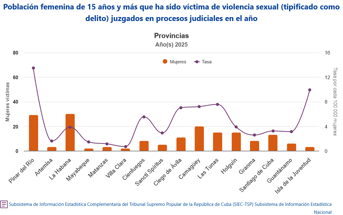 Provincias violencia sexual cuba 2025