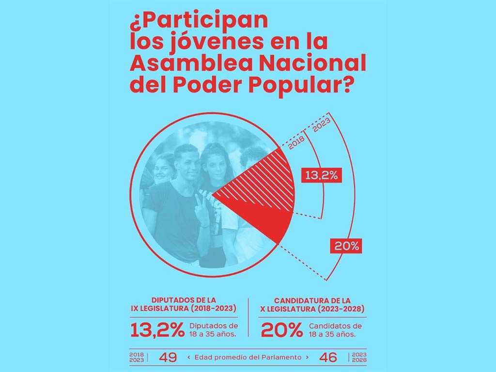 Cuba Jovenes en la Asamblea Nacional