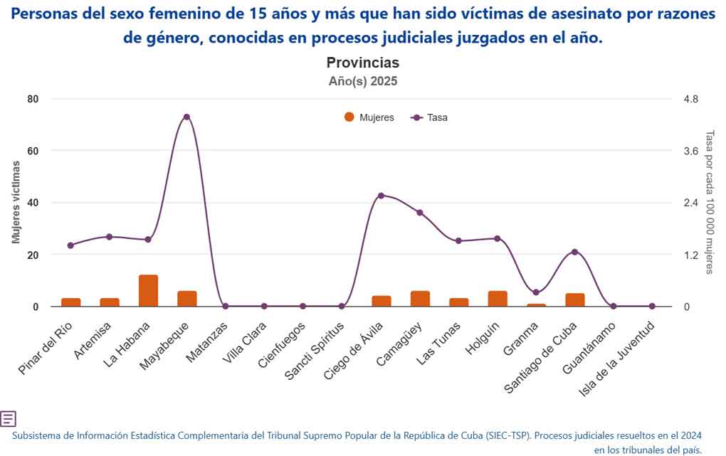 Provincias