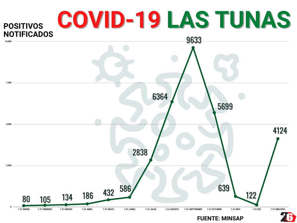 1 21casos2021 2022 covid 19 LasTunas