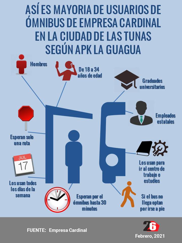 ASÍ ES MAYORIA DE USUARIOS DEL TRANSPORTE PÚBLICO