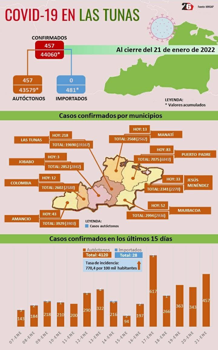 Casos Covid 19 2022 01 23 14 03 33