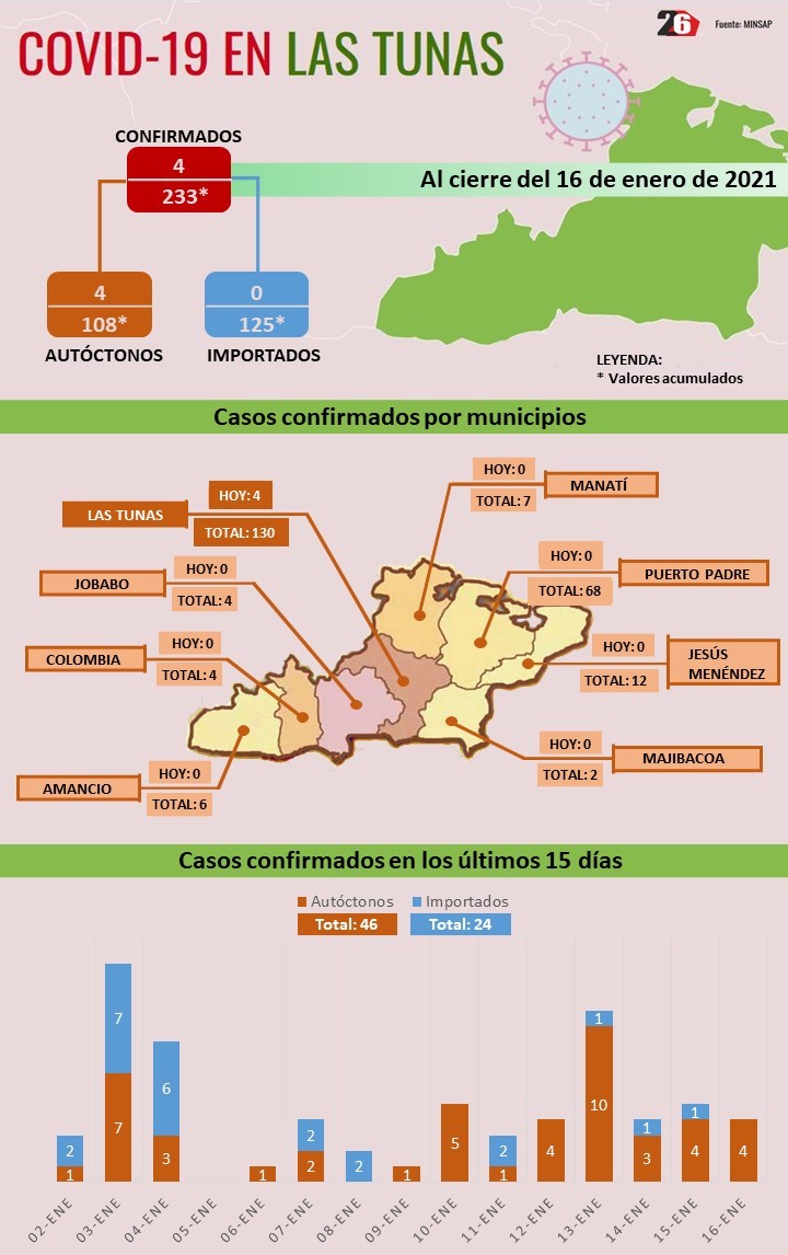 Covid Las Tunas 16 01 2021